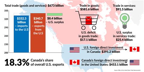 Canada and Us Trade 的图像结果