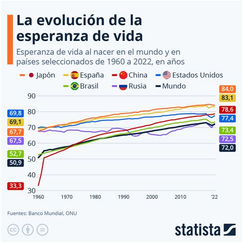 Gráfico: La evolución de la esperanza de vida | Statista