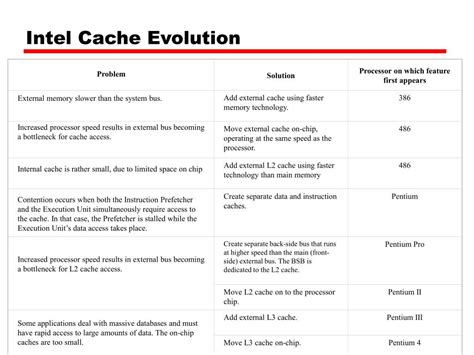 Image result for Cache Evolution