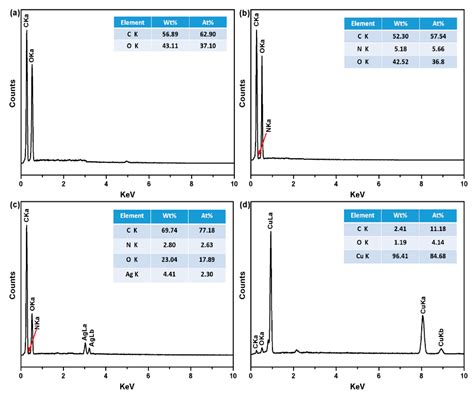 Ag NPs-Assisted Synthesis of Stable Cu NPs on PET Fabrics for ...