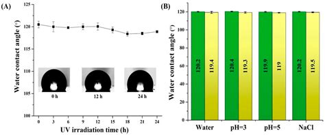 Hydrophobic and Luminescent Polydimethylsiloxane PDMS-Y2O3:Eu3+ Coating ...