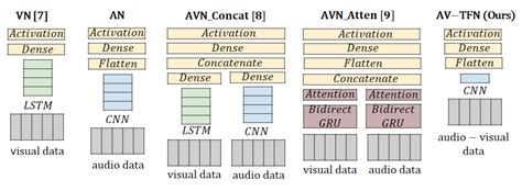 Audio-Visual Tensor Fusion Network for Piano Player Posture Classification