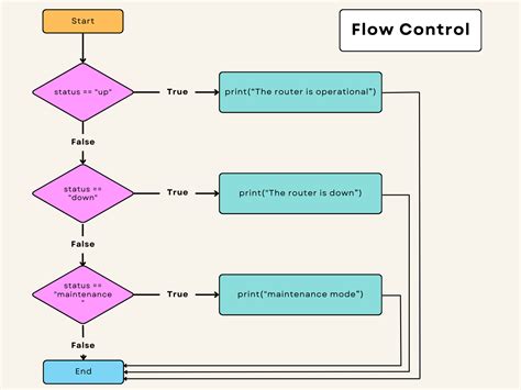 Image result for And Boolean Python Flow Chart