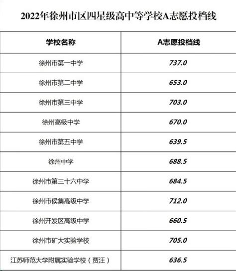 2023徐州中考录取分数线最新公布 最低分数线出炉_高三网