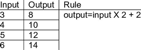 Image result for Input and Output Student Math Practice