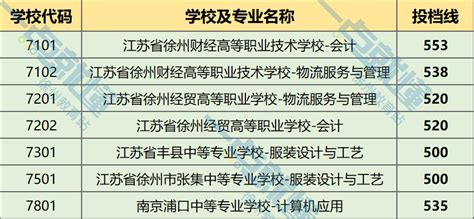 2021年，徐州市“五年制师范校、中职-本科3＋4分段培养”分数线