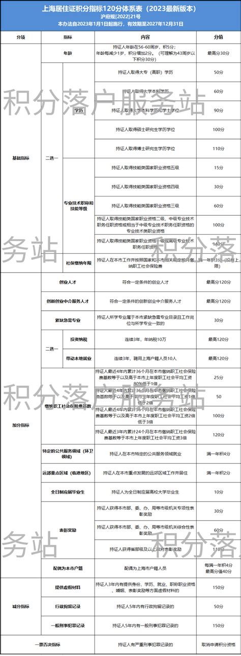 上海积分120分条件和要求，附2024官方查询入口！-上海居住证积分网