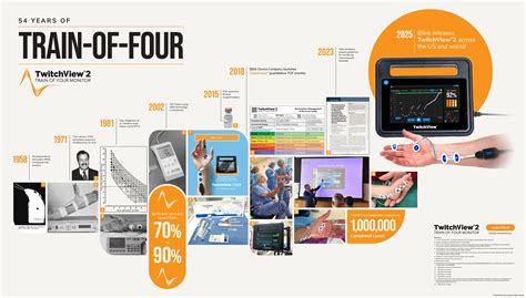 History of Train-of-Four (TOF)