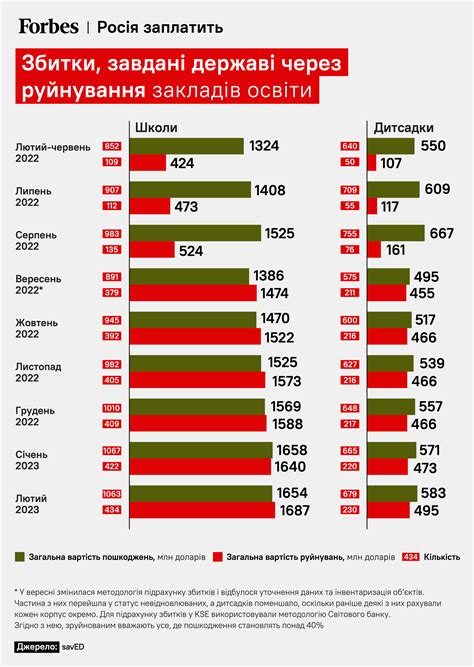 Сколько школ и садов разрушила Россия в Украине — Forbes.ua