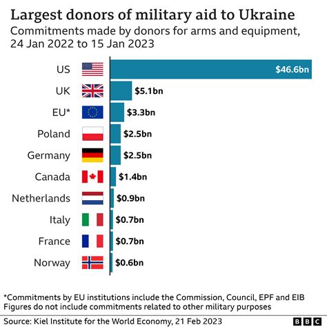 How much money has the US given to Ukraine? - BBC News