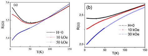 Correlation of Crystalline Structure with Magnetic and Transport ...