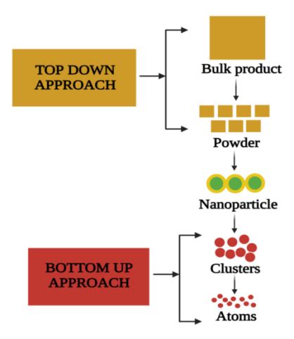 Fig. 1: Approaches for the synthesis of nanoparticles