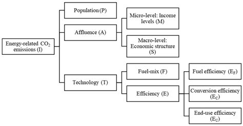 Energy-Related CO2 Emissions Growth in ASEAN Countries: Trends, Drivers ...