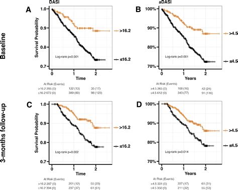 Abbreviated Duke Activity Status Index for Risk Stratification in Heart ...