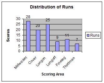 The height( length) of the bar is proportional to runs scored.