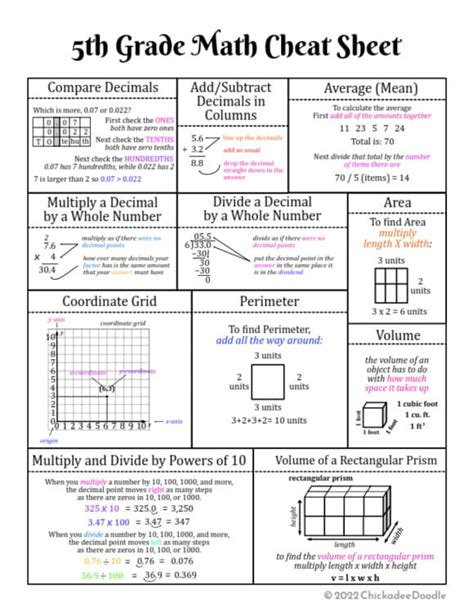 Image result for 5th Grade Math Cheat Sheet