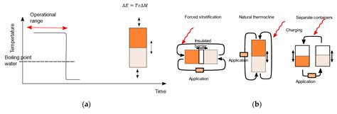 Heat Storage for Cooking: A Discussion on Requirements and Concepts