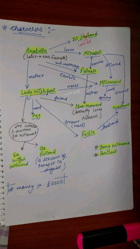 Characters Map of The Way of the World