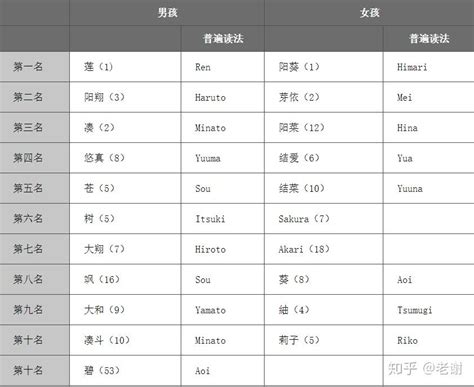 中国姓氏人口排行榜，快来看看你的姓氏排第几呢？ - 知乎