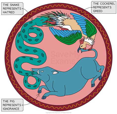 Buddhism Noble Truths - GCSE Religious Studies Revision Note