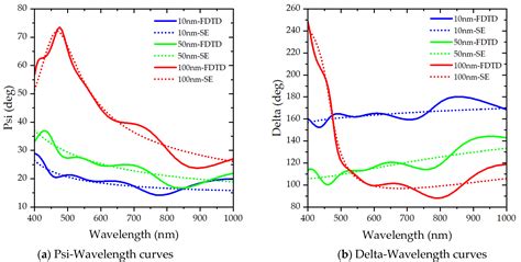FDTD-Based Study on Equivalent Medium Approximation Model of Surface ...