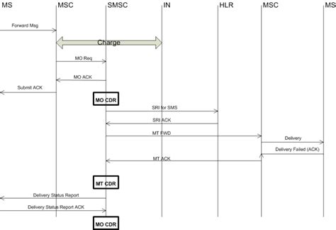 Image result for SMS Call Flow
