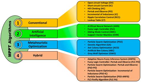 A Real-Time Investigation of an Enhanced Variable Step PO MPPT ...