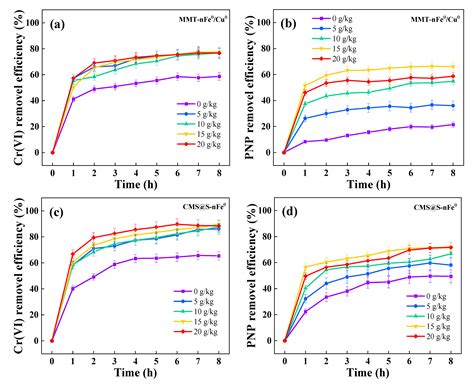 Synergistic Remediation of Cr(VI) and P-Nitrophenol Co-Contaminated ...