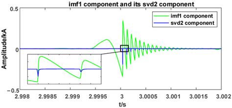 An Improved Arc Fault Location Method of DC Distribution System Based ...