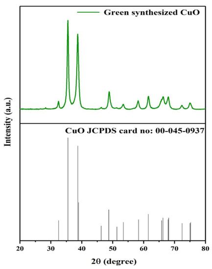 Characterization and Heat Transfer Assessment of CuO-Based Nanofluid ...