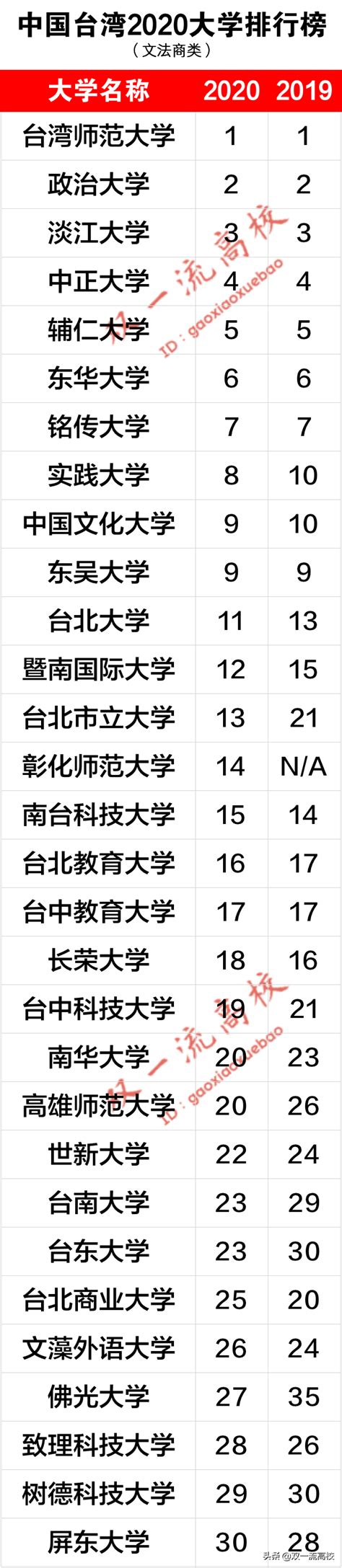 台湾所有大学排名（台湾大学排名一览表） - 华风扬