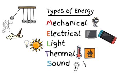 Types of Energy 的图像结果