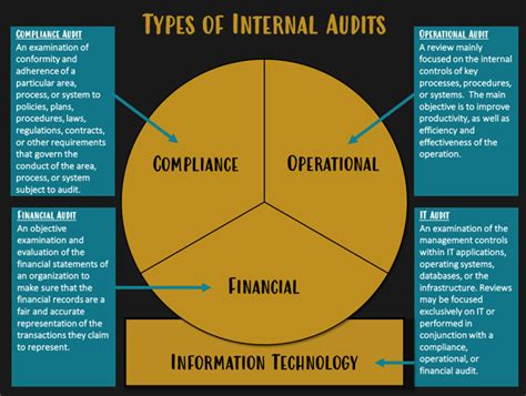 Audit Types 的图像结果