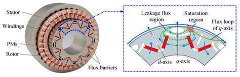 Research on a Variable-Leakage-Flux Permanent Magnet Motor Control ...