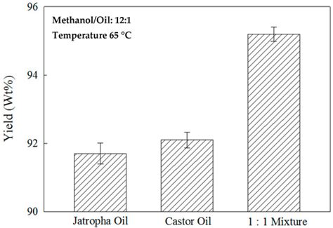 Rapid Jatropha-Castor Biodiesel Production with Microwave Heating and a ...