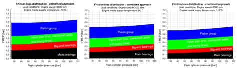Investigations of the Friction Losses of Different Engine Concepts ...