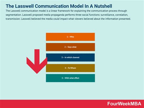Image result for Communication Cycle Model