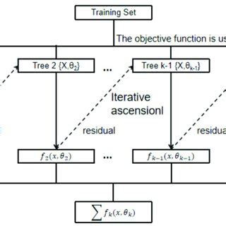 Image result for Xgboost Algorithm Simulation