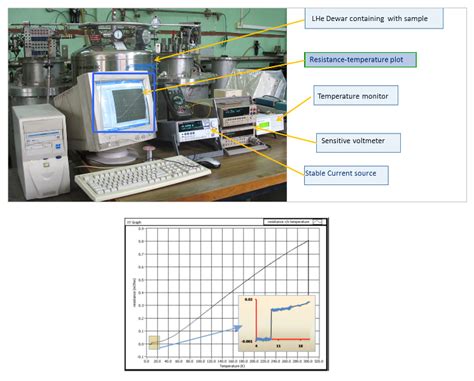 Superconducting Cavities Development Division, RRCAT
