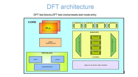 Image result for DFT Technology