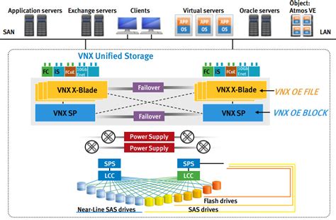 Image result for Storage Area Network EMC