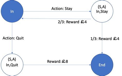 Image result for Markov Process Explained