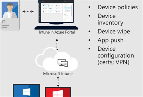 Image result for Microsoft MDM Tutorial