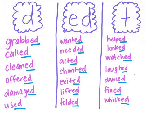 How to Teach -ED - Playdough To Plato