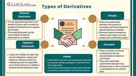 Types of Derivatives - IAS EXAM