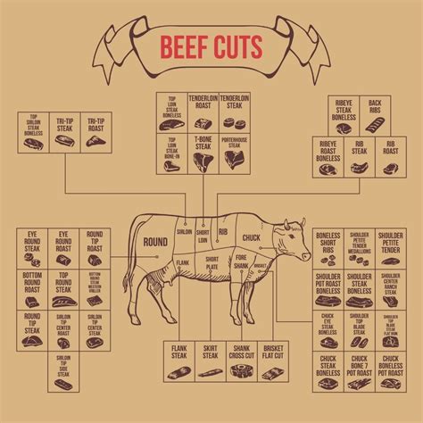 Image result for Beef Processing Cuts