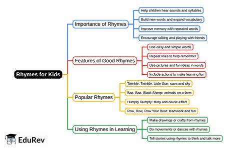Mind Map: Rhymes for Kids - LKG PDF Download