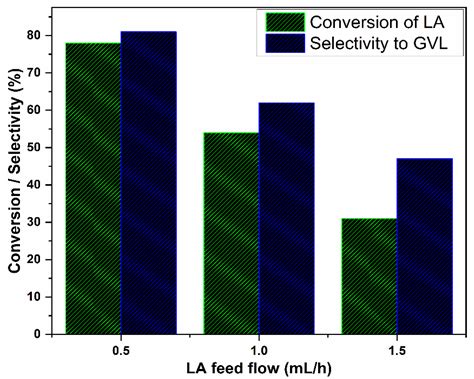 Catalytic Valorisation of Biomass-Derived Levulinic Acid to Biofuel ...