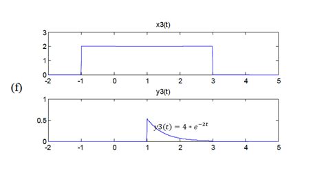 Discrete Convolution in MATLAB 的图像结果