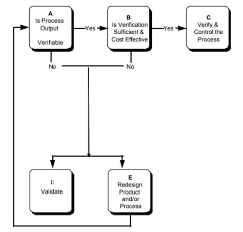 Image result for Medical Device Process Validation